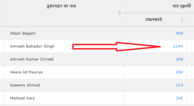 Ration Card List Bahraich